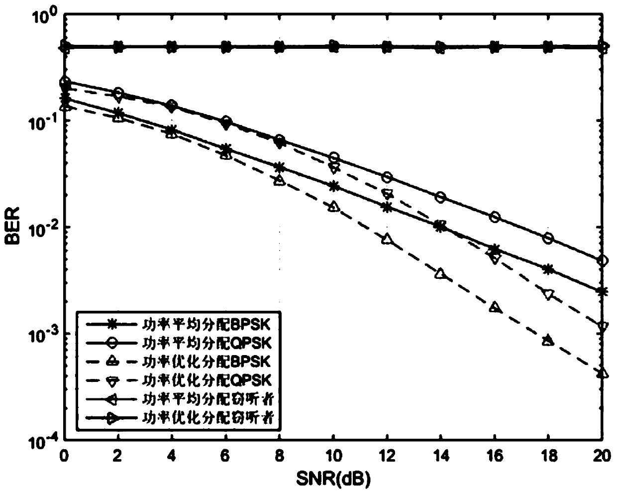 Physical layer security algorithm based on subcarrier power allocation solution