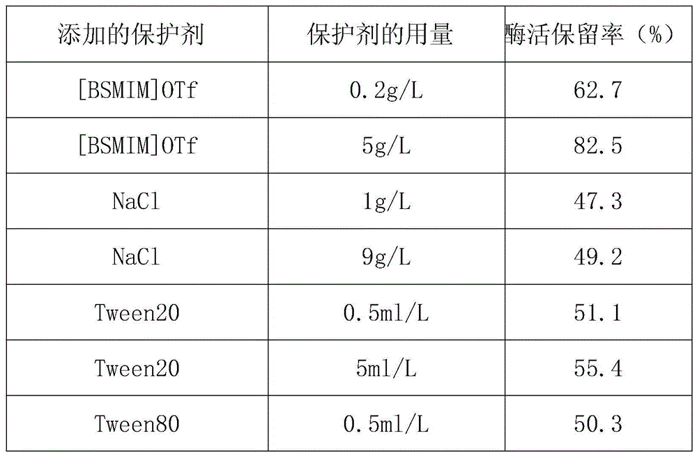 A method for improving the thermal stability of liquid fructose amino acid oxidase