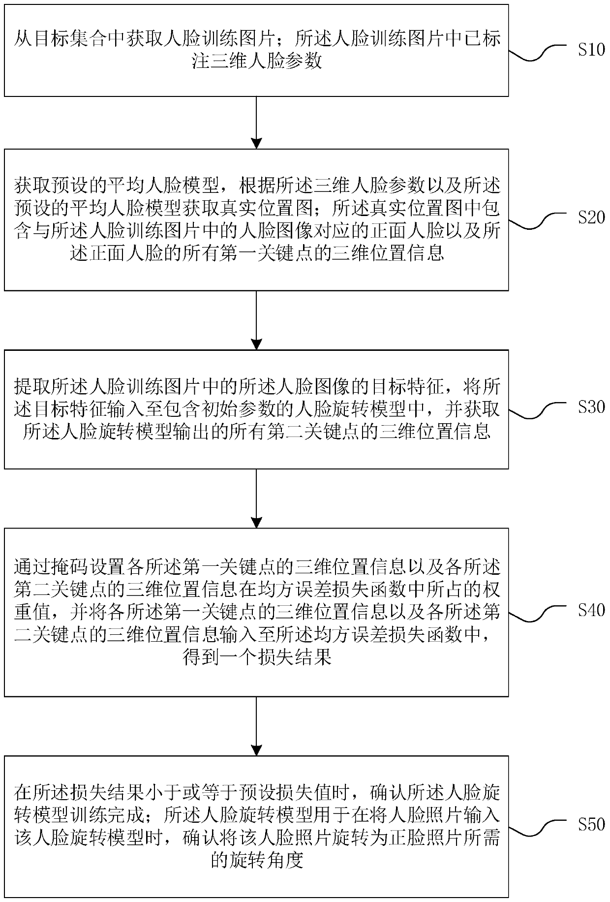 Face rotation model generation method and device, computer device and storage medium