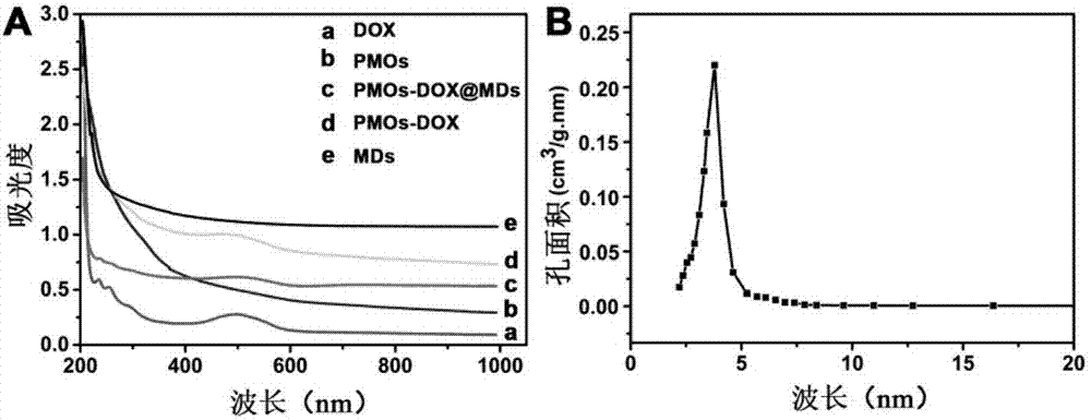 Molybdenum disulfide quantum dot loaded periodic mesoporous organic-silicon nano drug loading compound preparation method