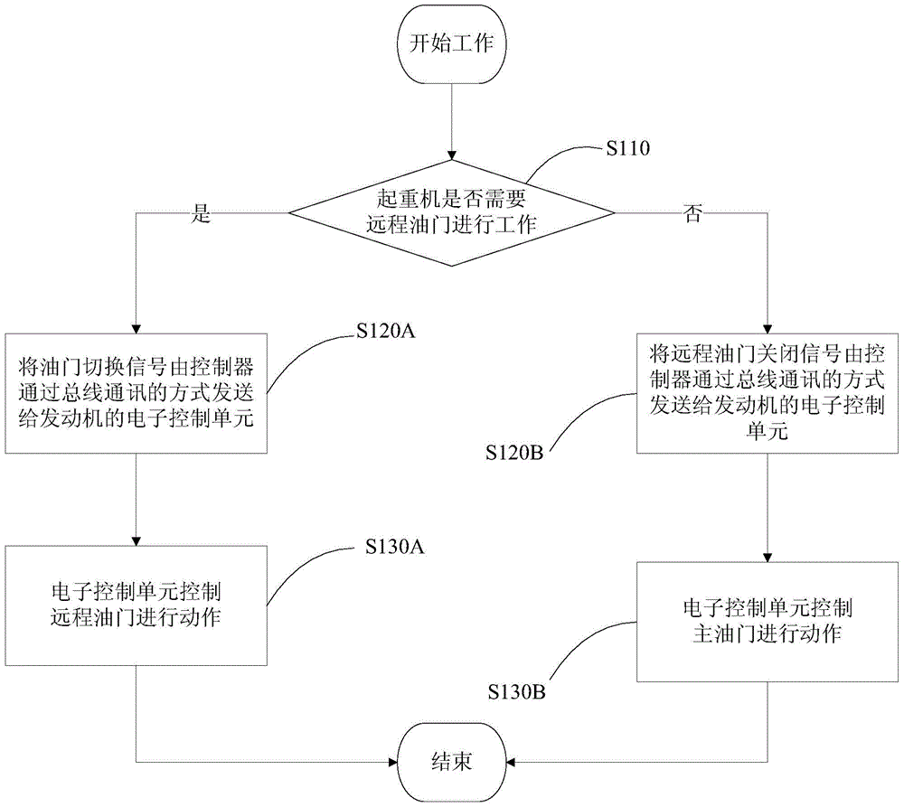 Accelerator switching method, system and construction machinery