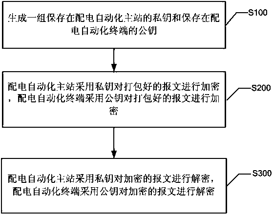 Communication method between power distribution automation master station and power distribution automation terminal