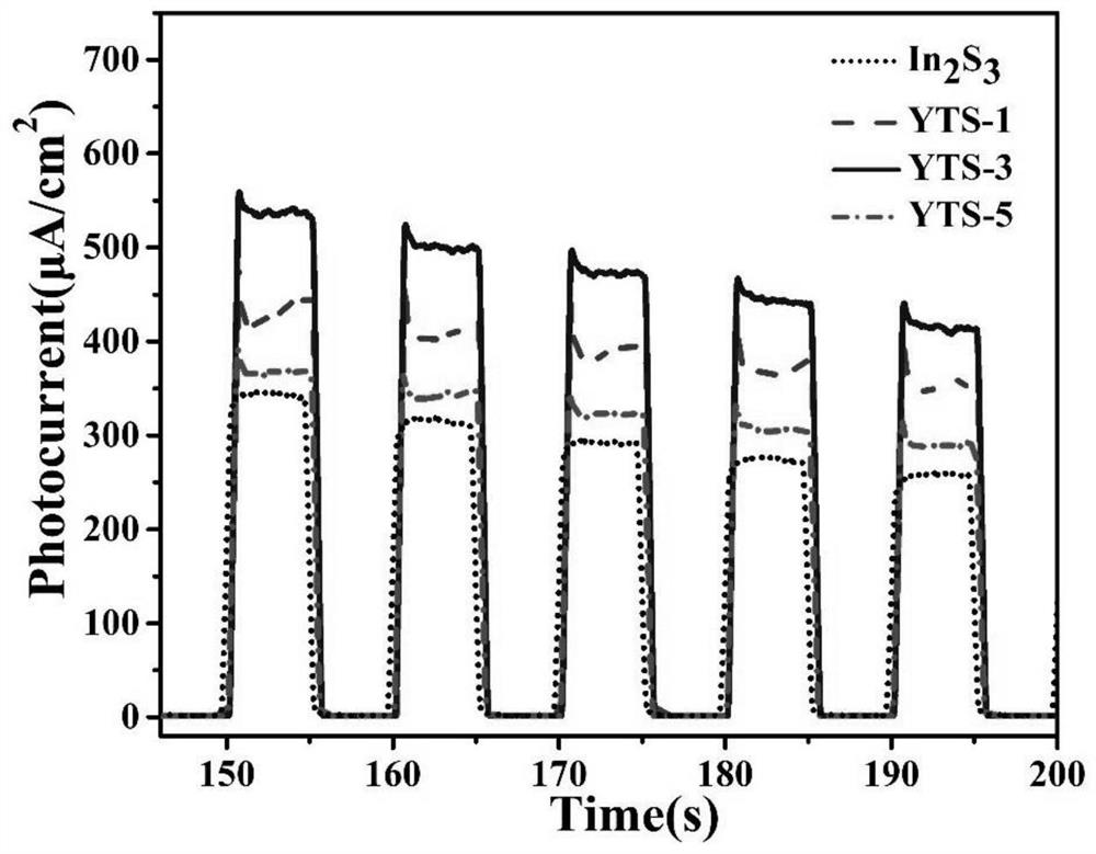 Preparation method of rare earth doped indium sulfide nanosheet film photoanode and product thereof