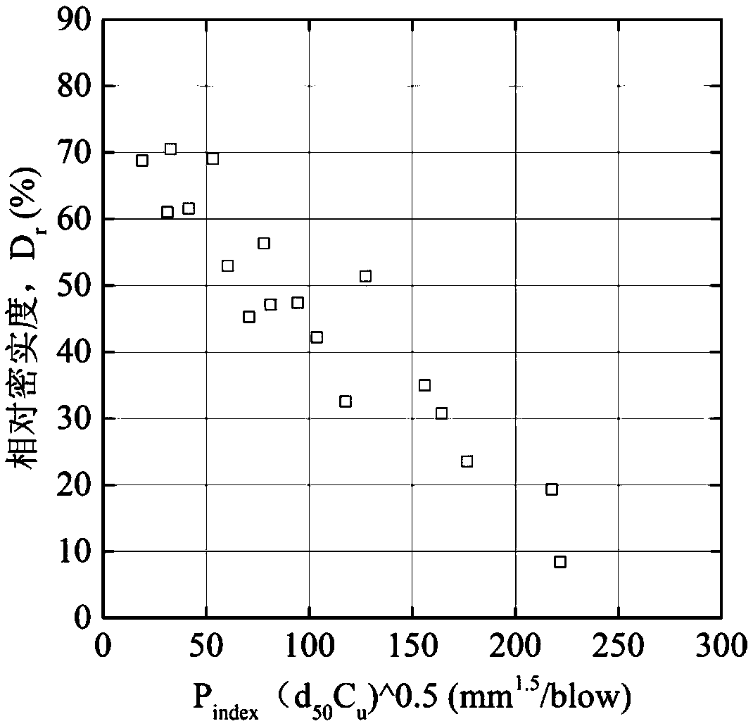 Method of evaluating relative compaction of calcium soil on the basis of light dynamic penetration index