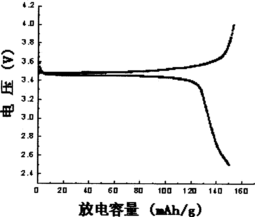 Method for preparing LimMn(XO4)y Lithium ion cell electrode material