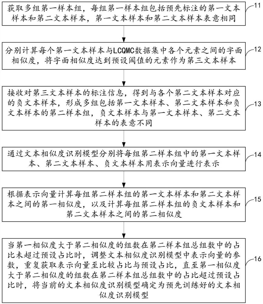 Training method and device for text similarity recognition model, and related equipment
