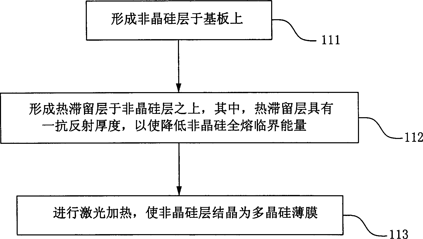 Auxiliary laser crystallization method for making polysilicon