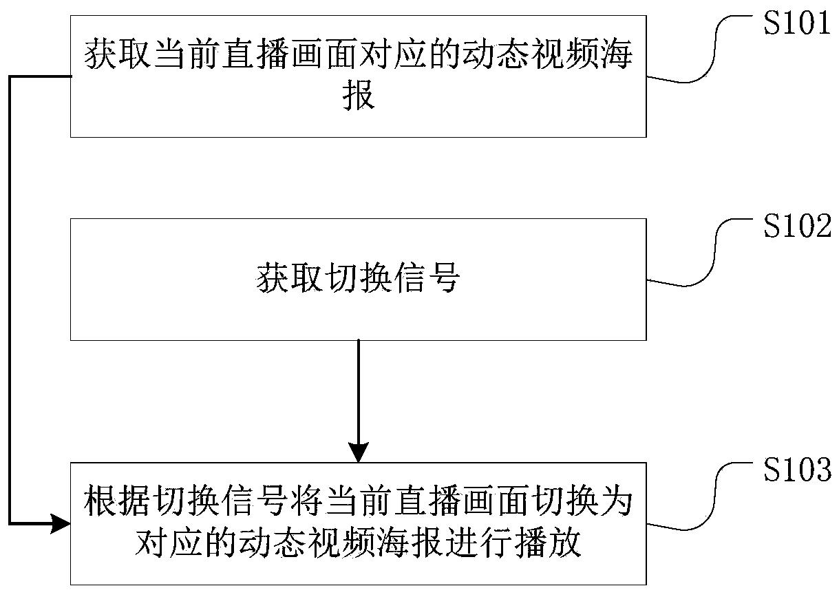 Method and system for switching live broadcast picture into dynamic video poster and storage medium