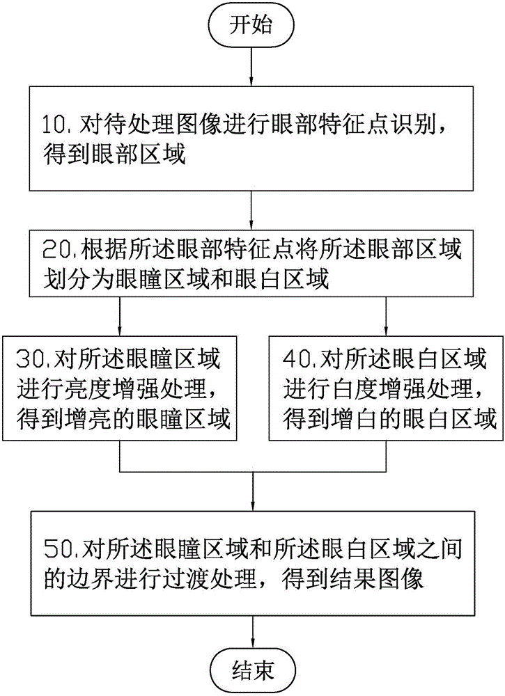 Human face eye area image enhancement method and system and shooting terminal