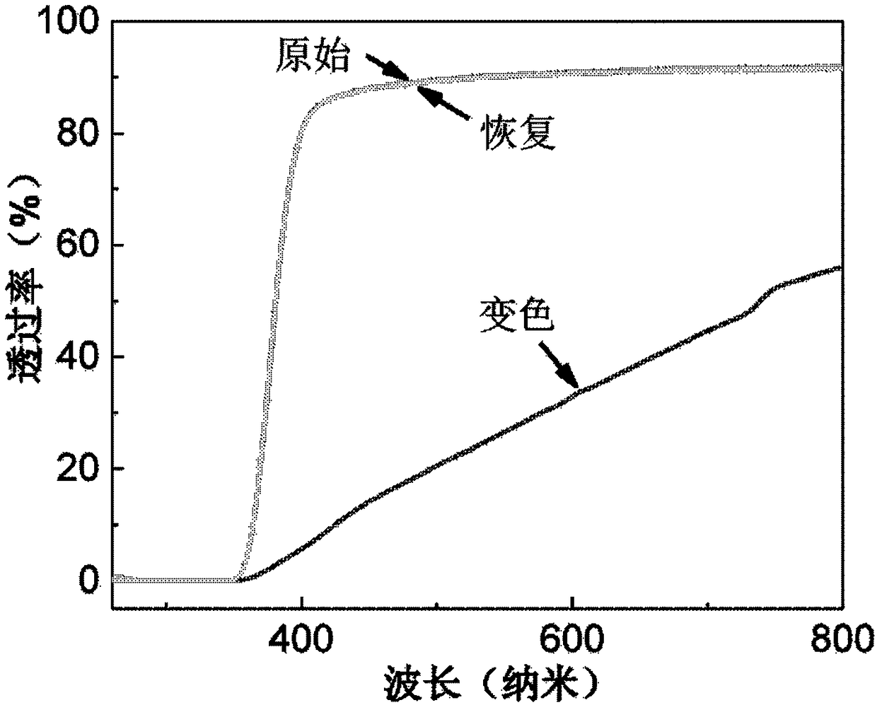 Preparation method and application of photochromic building window capable of blocking ultraviolet light