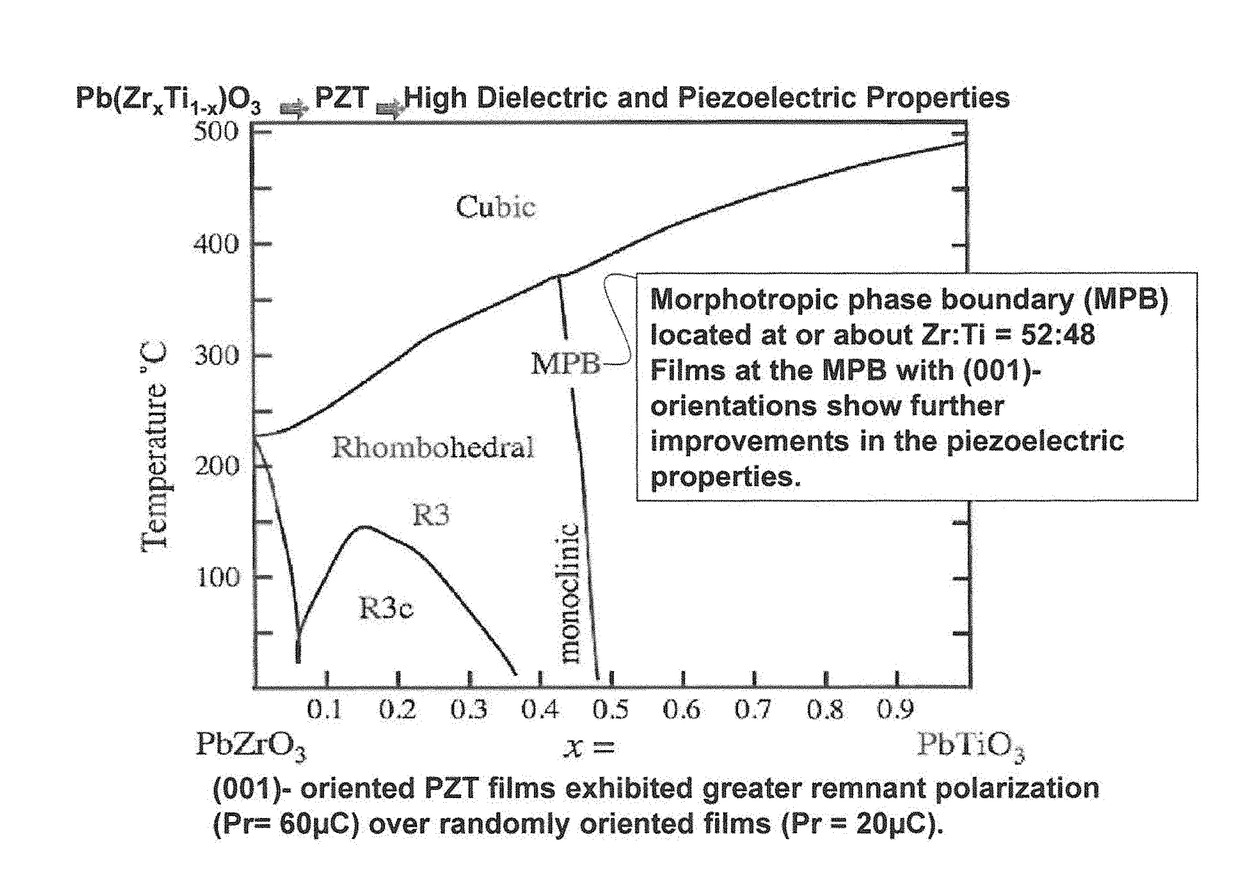 Stylo-epitaxial piezoelectric and ferroelectric devices and method of manufacturing