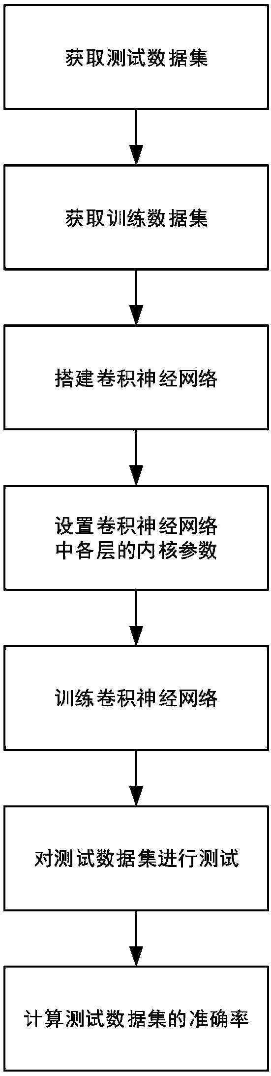 Image classification method based on field programmable gate array (FPGA)