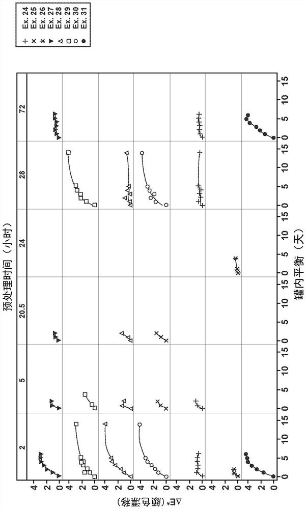 Color stabilization of biocidal coatings