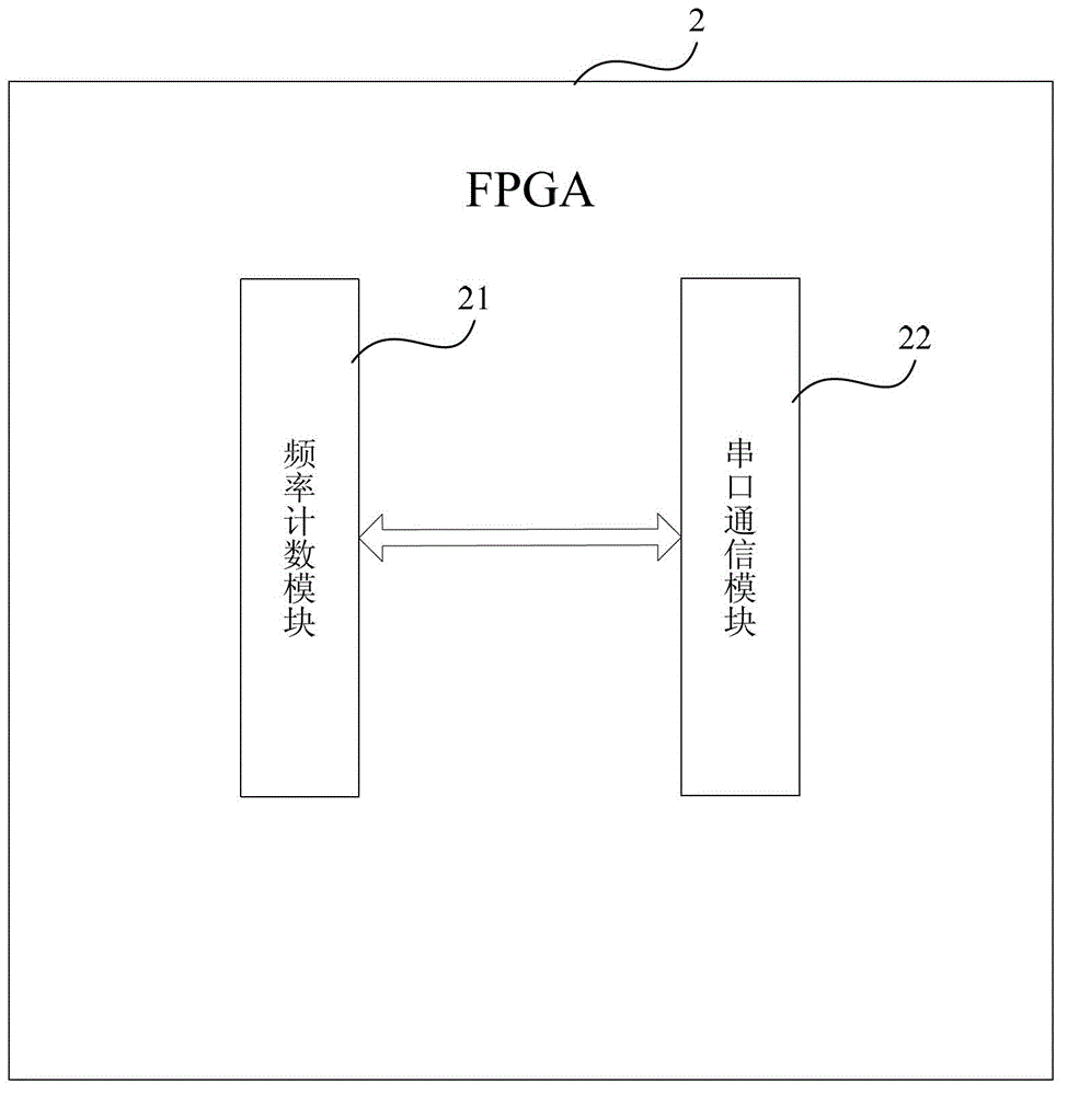 Method and FPGA (Field Programmable Gate Array) device for performing multi-channel digital frequency measurement