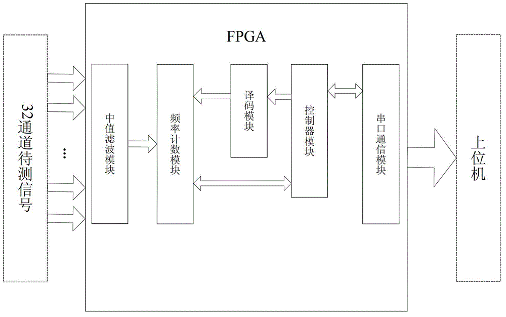 Method and FPGA (Field Programmable Gate Array) device for performing multi-channel digital frequency measurement