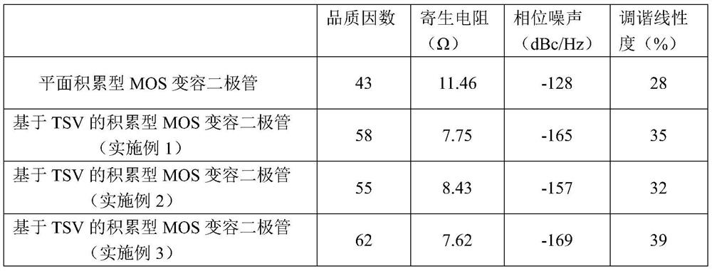 A kind of accumulation type MOS varactor diode based on tsv and its preparation method