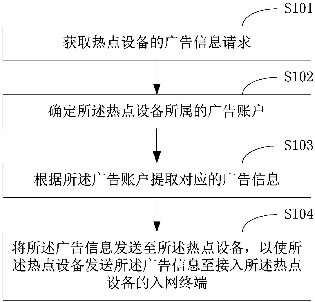 Advertisement putting method, server, and system, and hot spot equipment