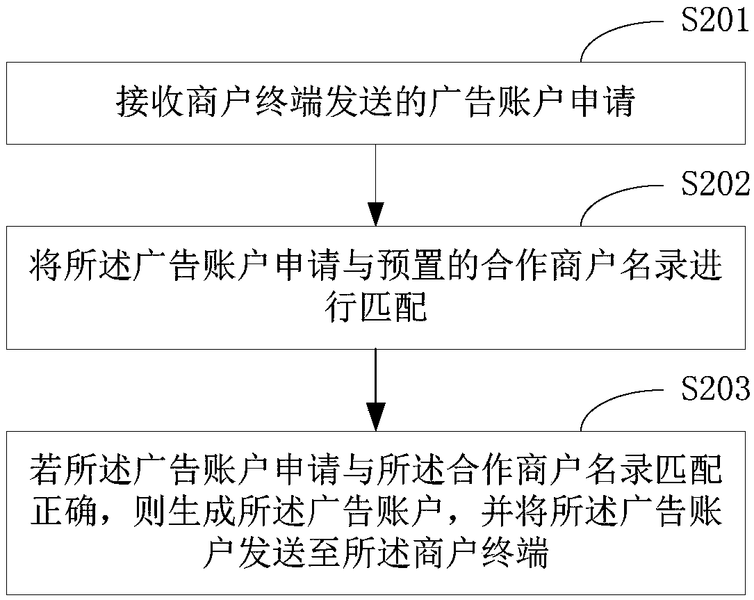 Advertisement putting method, server, and system, and hot spot equipment