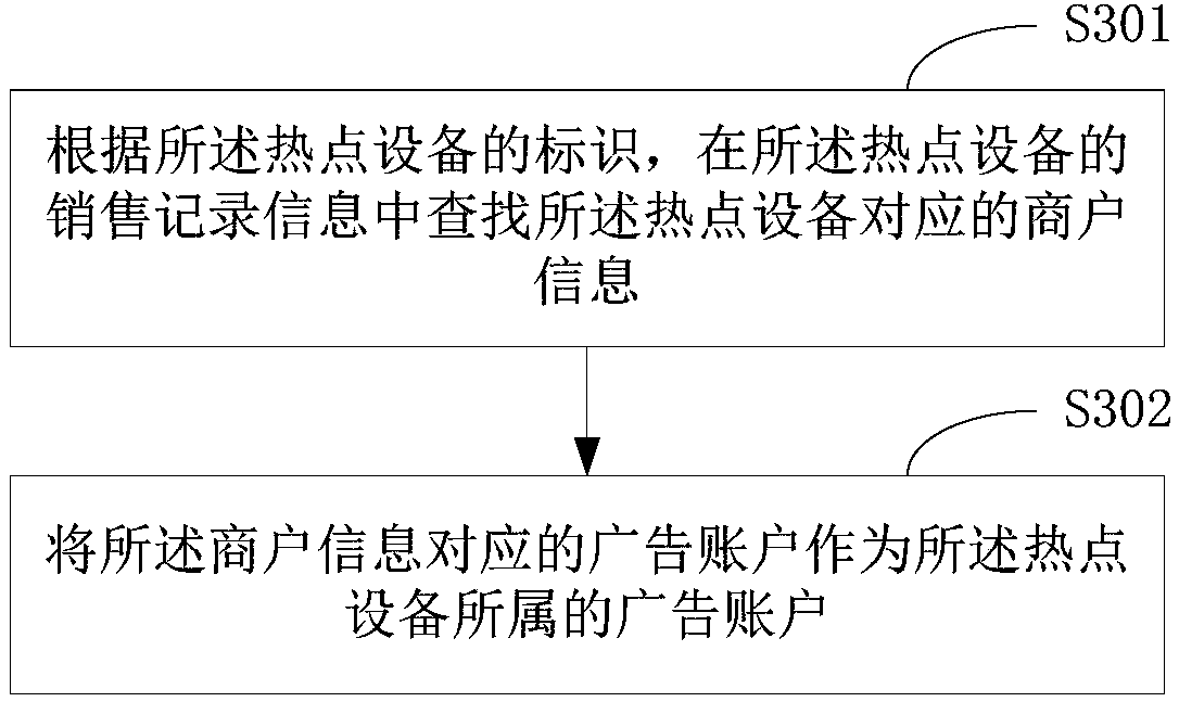 Advertisement putting method, server, and system, and hot spot equipment