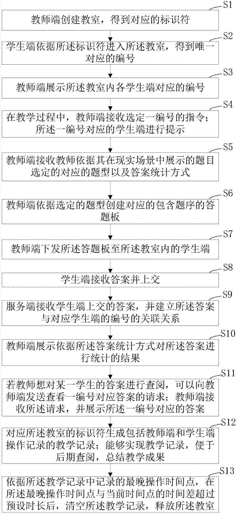 A class interaction teaching method based on an instant messaging platform and a system therefor