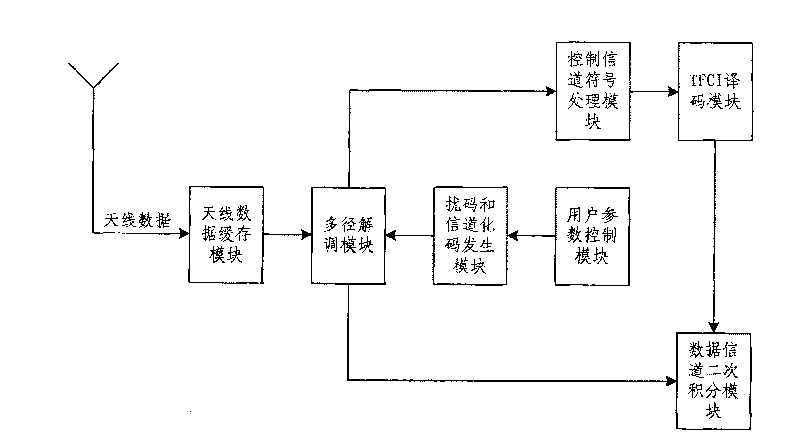 Mixing service RAKE receiving device based on broadband CDMA system and its method