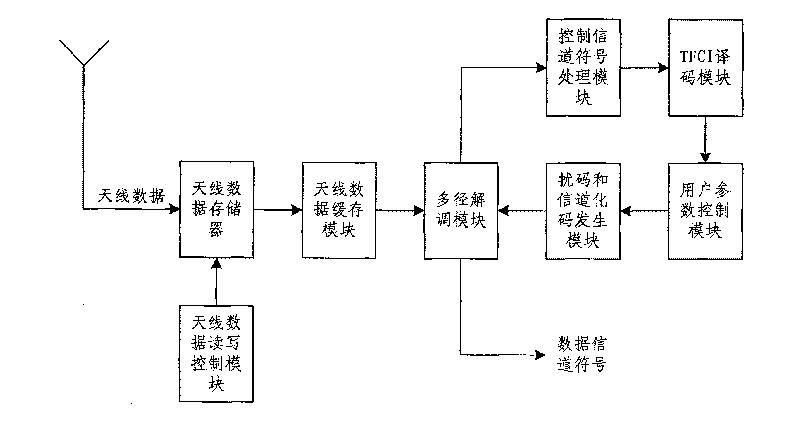 Mixing service RAKE receiving device based on broadband CDMA system and its method