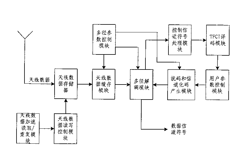 Mixing service RAKE receiving device based on broadband CDMA system and its method