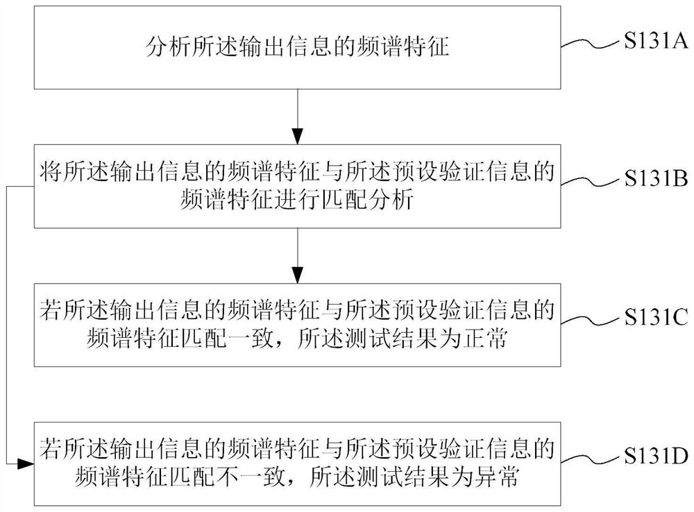 Multimedia device test method, medium, electronic device and test system