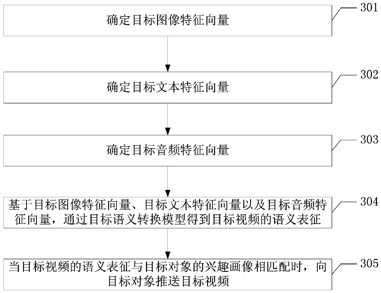 Video recommendation method and related device