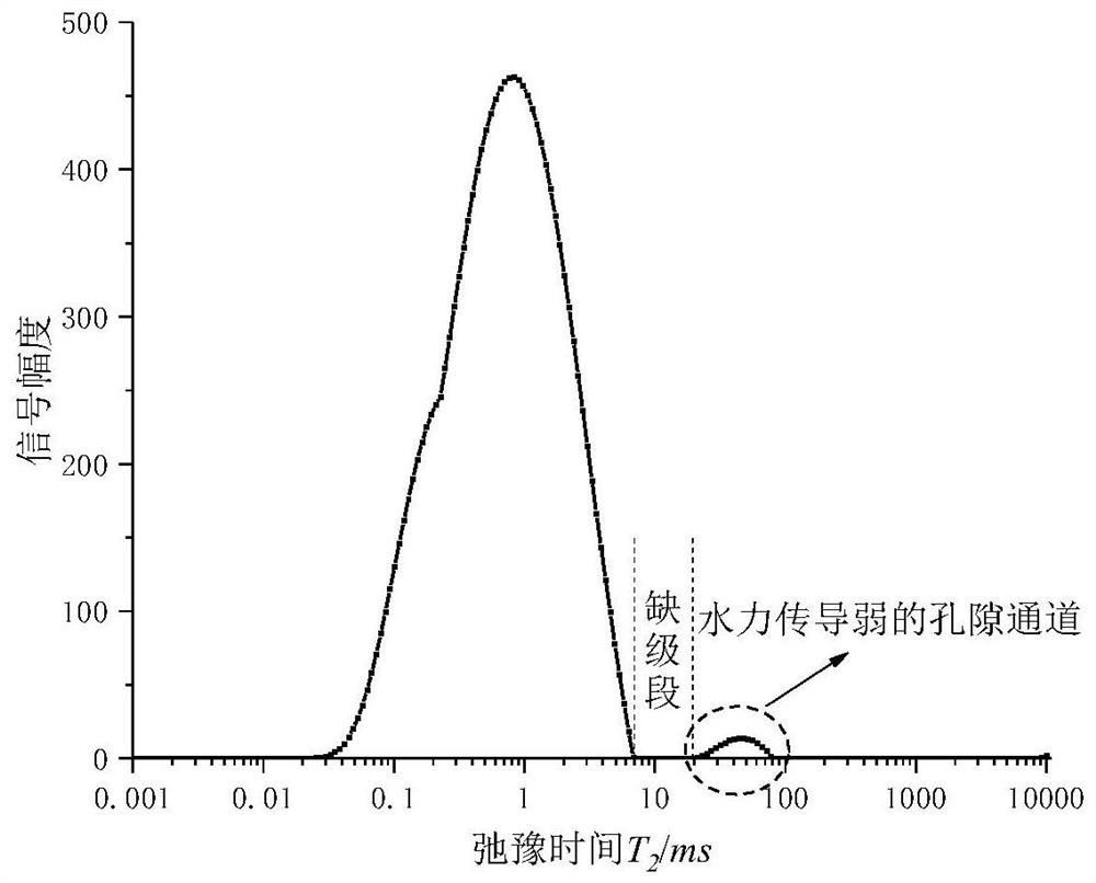 A Prediction Method of Saturated and Unsaturated Soil Permeability Coefficient Based on Nuclear Magnetic Resonance Curve