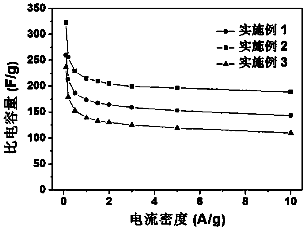 Phosphor-doped porous carbon material for super capacitor and preparation method thereof