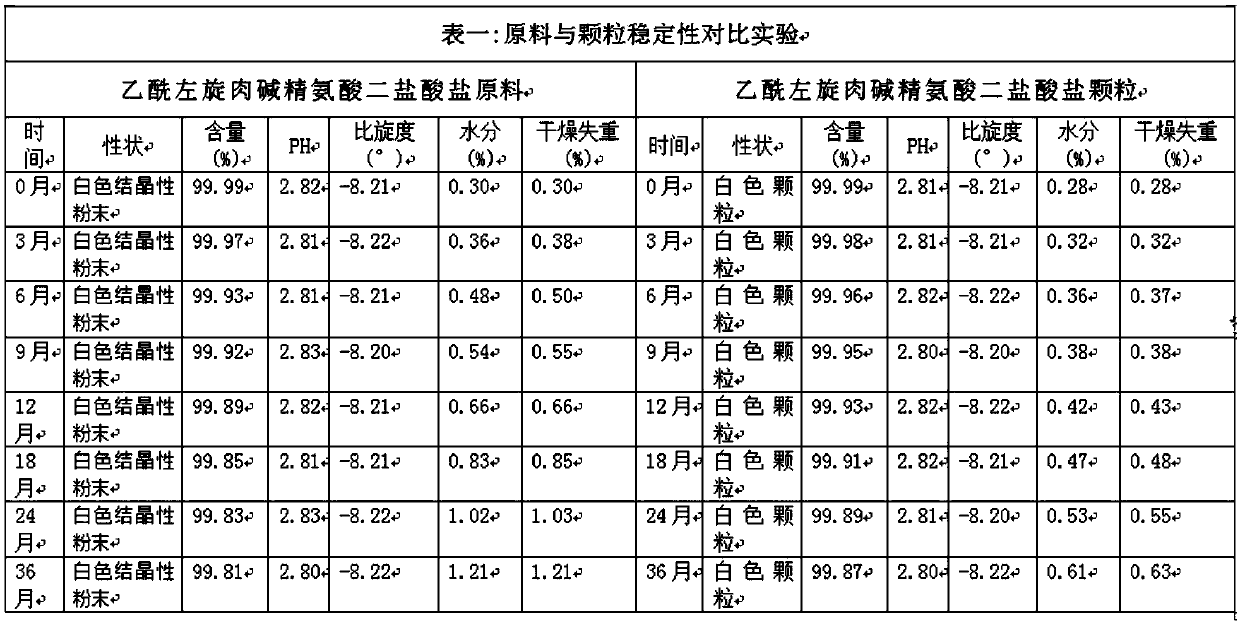 Preparation method of acetyl-L-carnitine arginine dihydrochloride moisture-proof particles