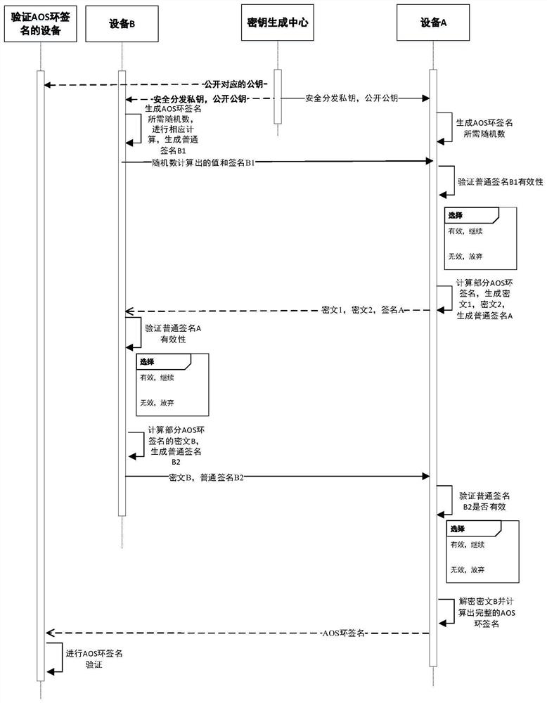 Key management method and system for AOS ring signature