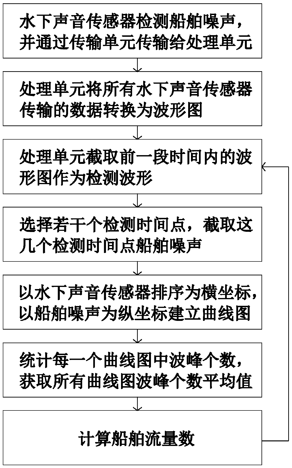 Riverway ship traffic analysis system and method