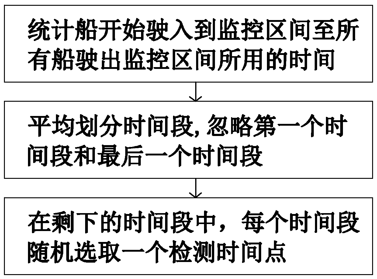 Riverway ship traffic analysis system and method