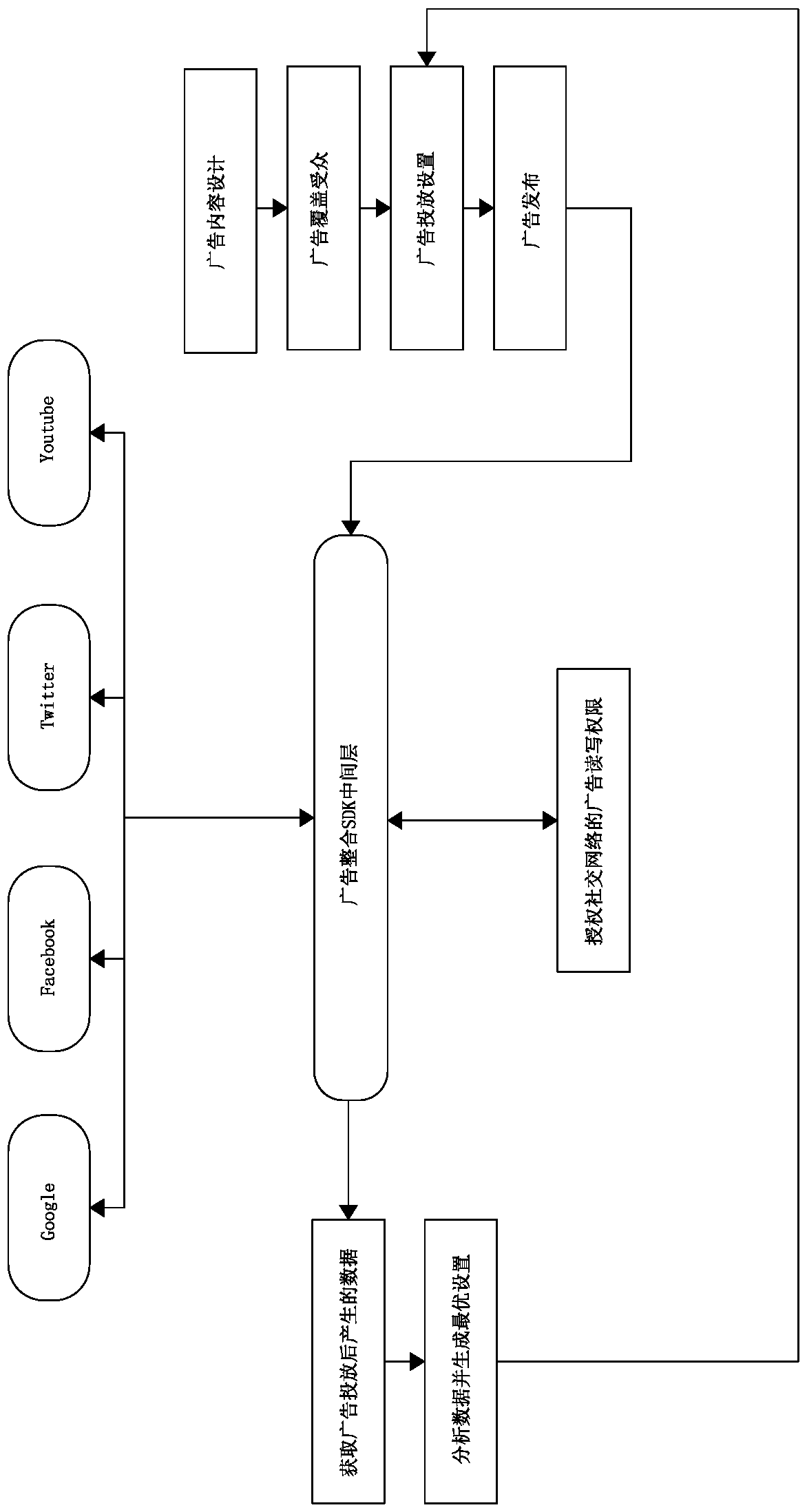 Advertisement integration and release method and system based on different social networks