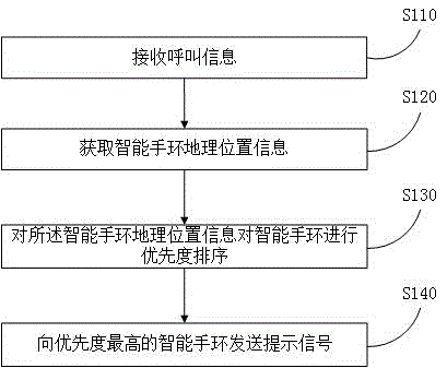 Hospital call control method, device and system