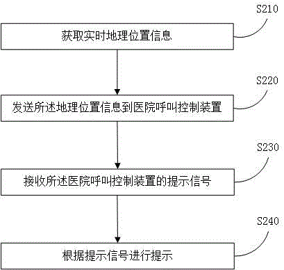 Hospital call control method, device and system