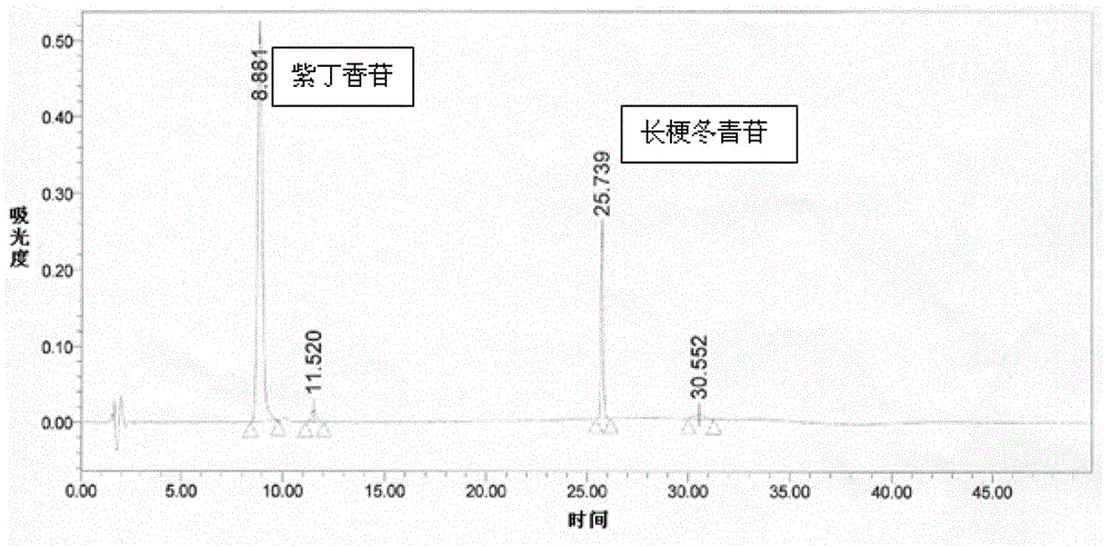 Two-step method for simultaneously preparing pedicel glucoside and syringin