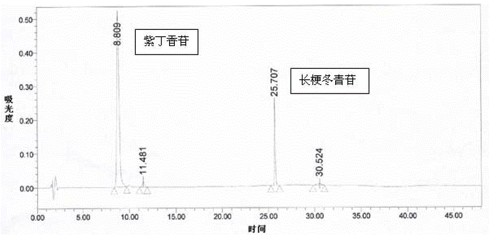 Two-step method for simultaneously preparing pedicel glucoside and syringin