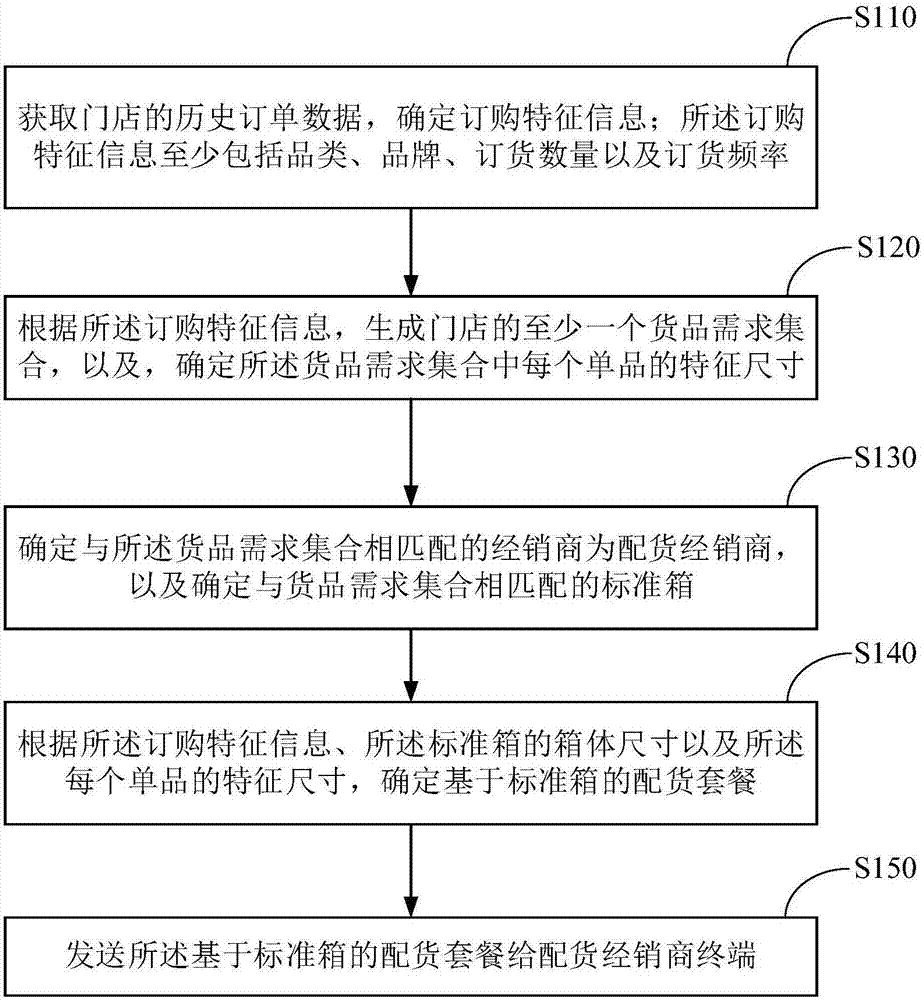 Goods distribution package generation method and system based on standard box