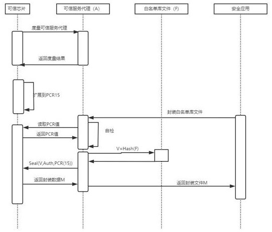 White list library file protection method based on trusted computing