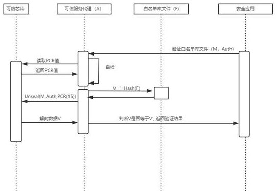 White list library file protection method based on trusted computing