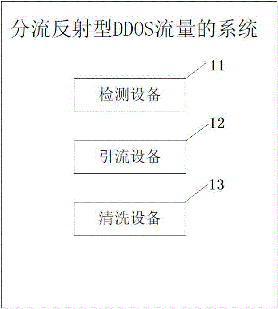 Method and system for diverting reflective DDOS flow