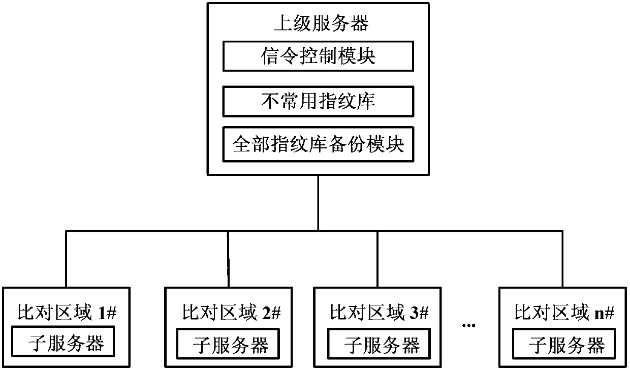 Fingerprint storage comparison system based on behavioral analysis