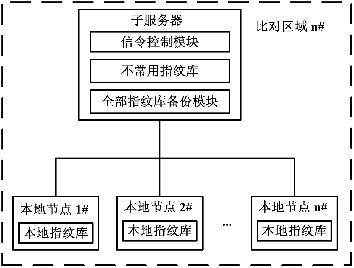 Fingerprint storage comparison system based on behavioral analysis