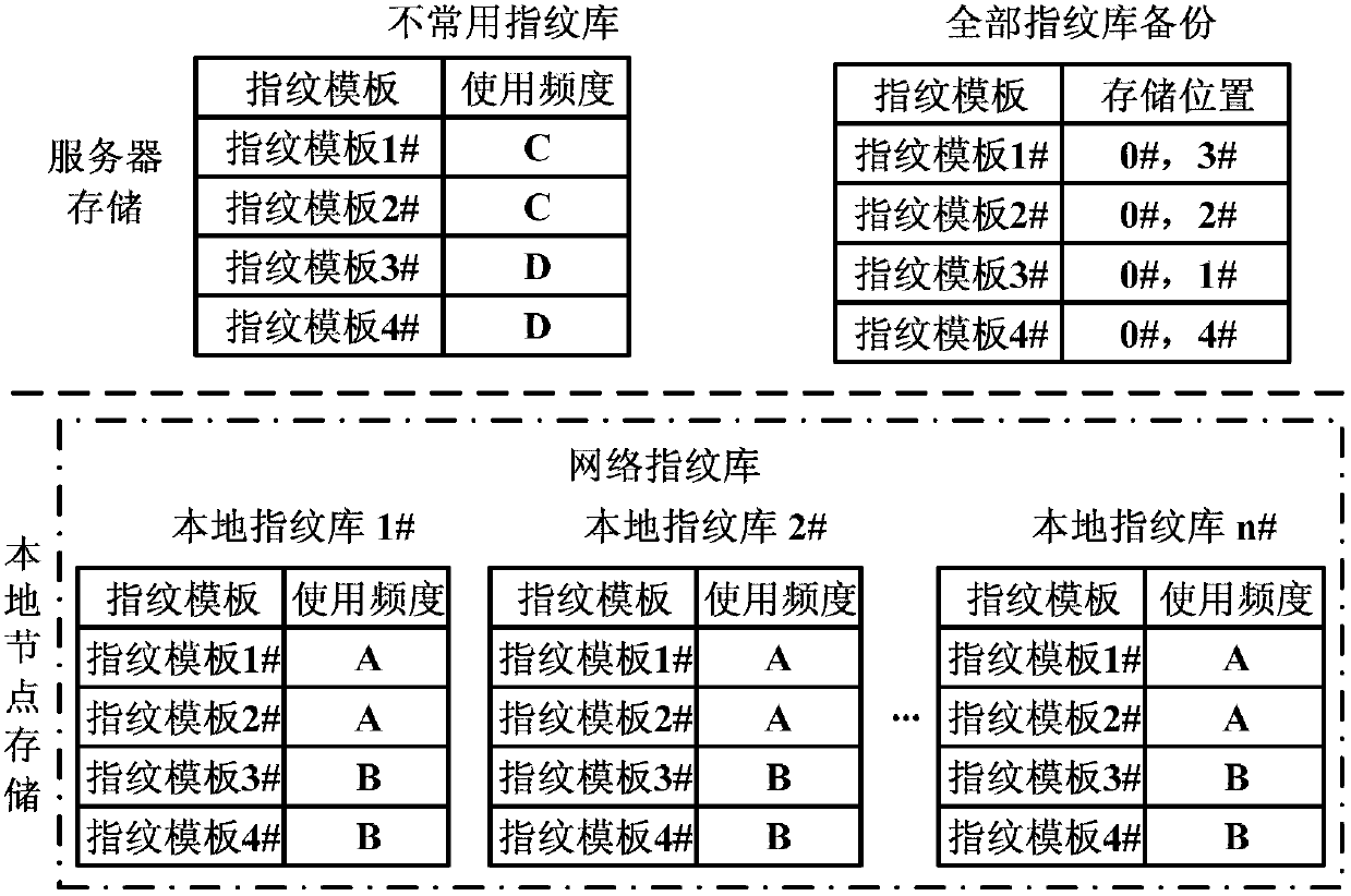 Fingerprint storage comparison system based on behavioral analysis