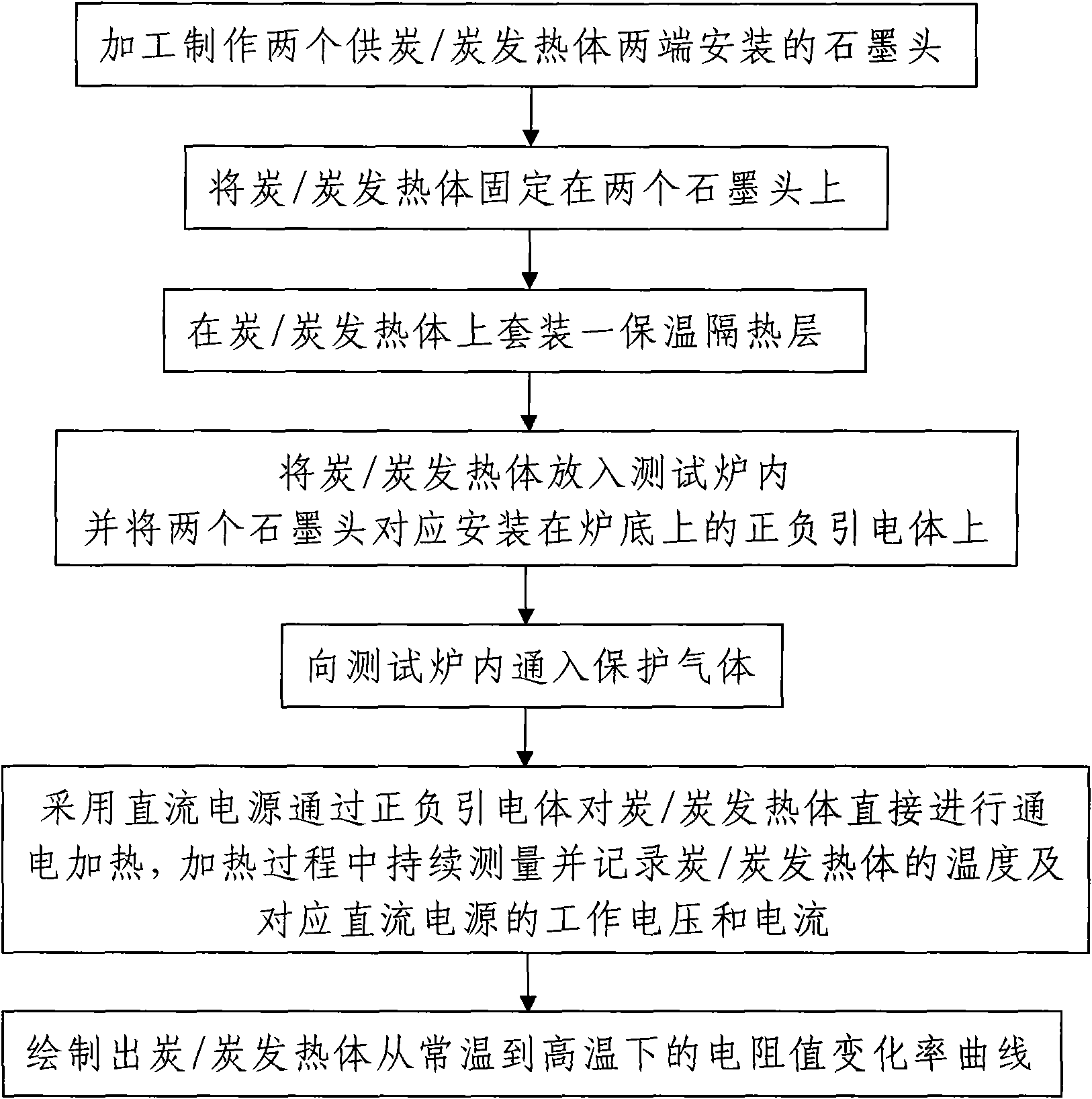 Direct heating type testing method of high temperature resistance of carbon/carbon heating elements