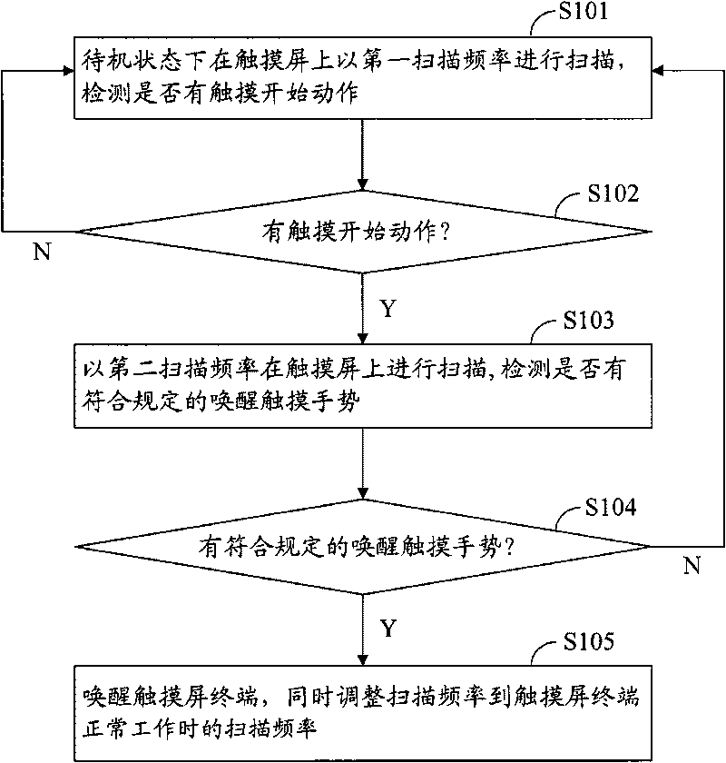 Awakening method and system for touch screen terminal