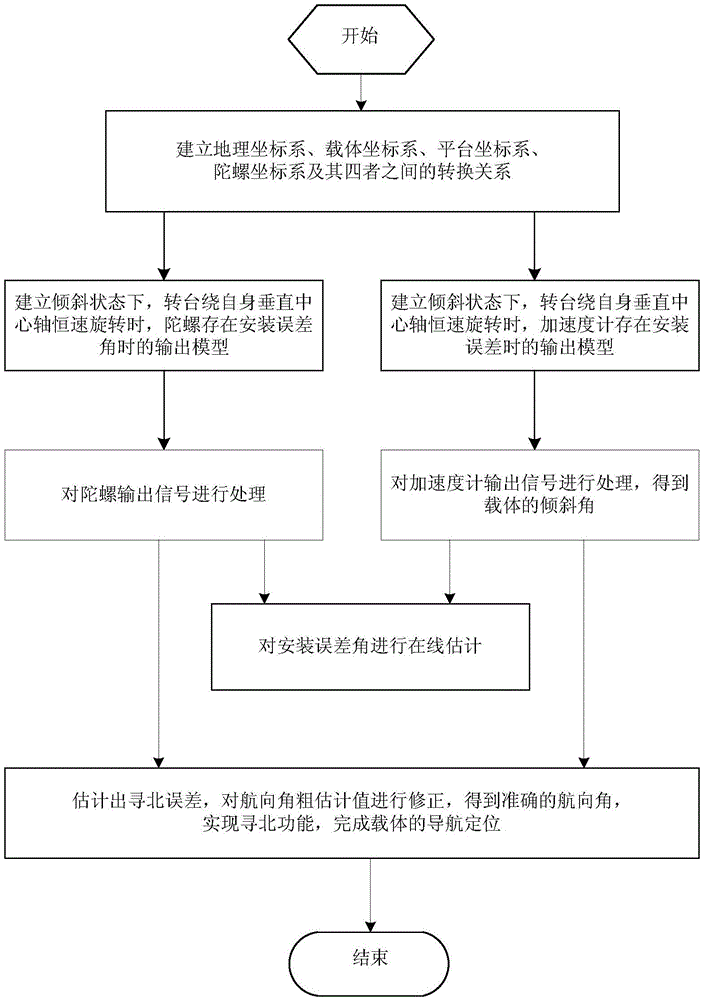 On-line estimation of installation error and north-seeking error compensation method of modulated north-finder in tilted state